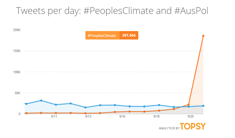 Graph for Australia's climate march, in tweets 